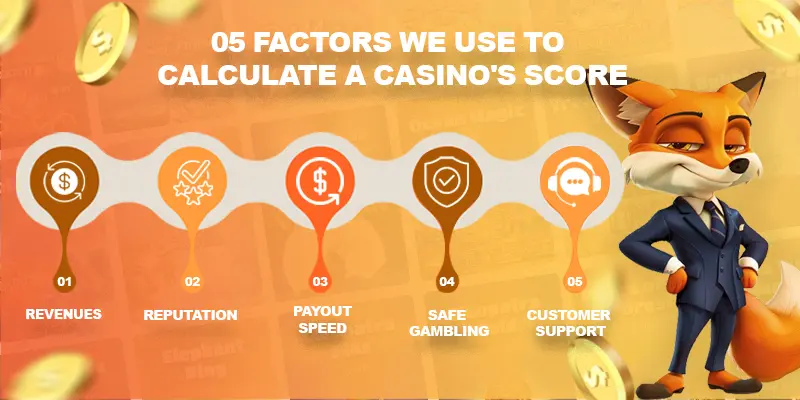 05 Factors We Use to Calculate a Casino's Score